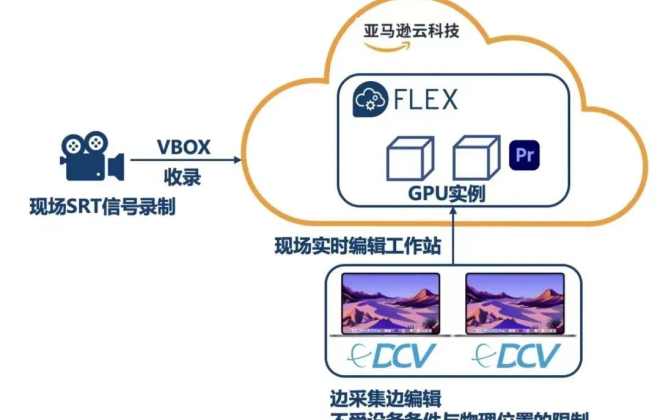 亚马逊云科技与EditShare联合助力新华社实现云端全流程新闻报道