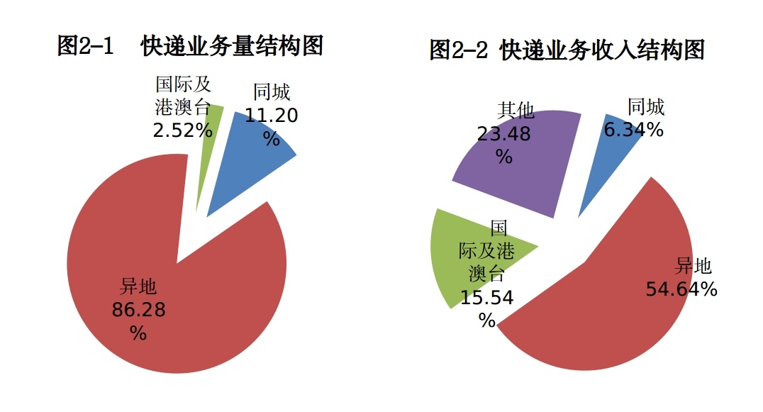 福建前10月快递业务量完成34.28亿件