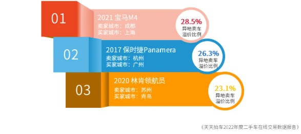 天天拍车发布《2022年度二手车在线交易数据报告》