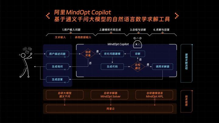 阿里研发大模型数学工具MindOpt Copilot