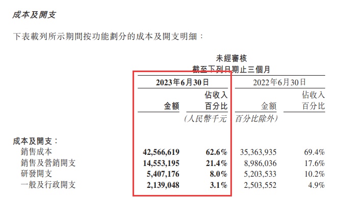 美团第二季度营收680亿元 即时配送交易54亿笔