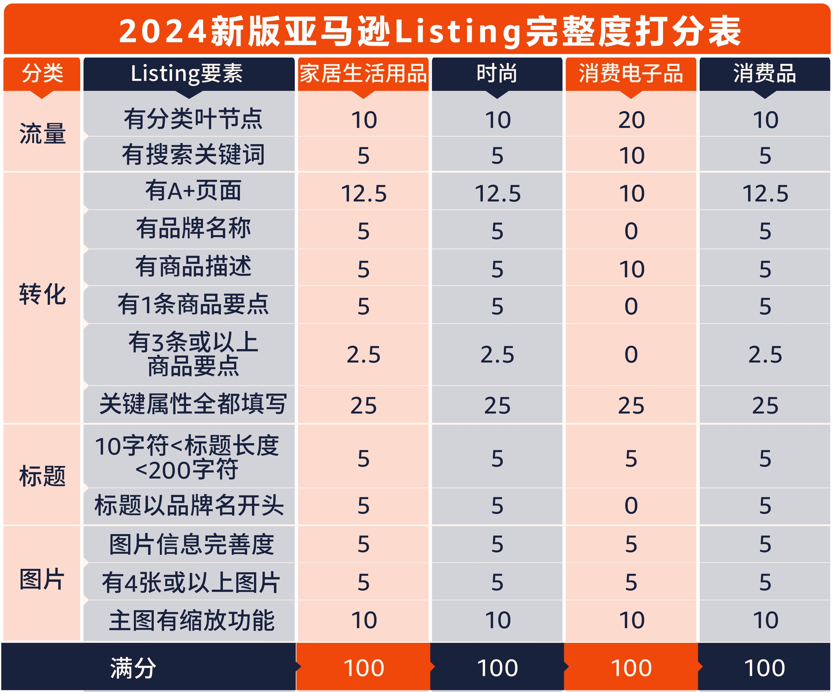 亚马逊发布2024版Listing打分标准 1月1日执行