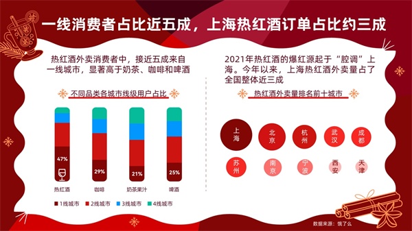 饿了么：11月以来热红酒相关商品外卖量环比增长16倍