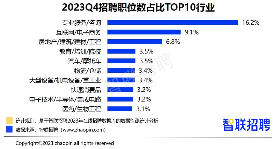 智联招聘发布《2023年四季度人才市场热点快报》