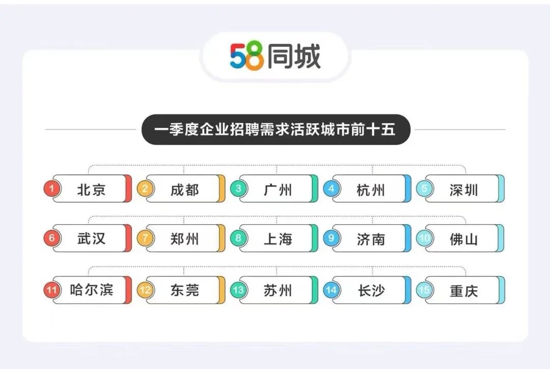 58同城：今年一季度企业招聘需求环比上涨51.73%