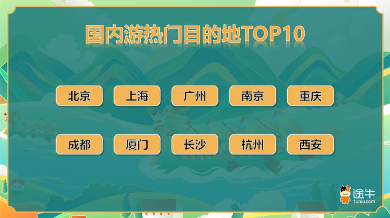 途牛端午出游预测：近40%游客选择提前出发
